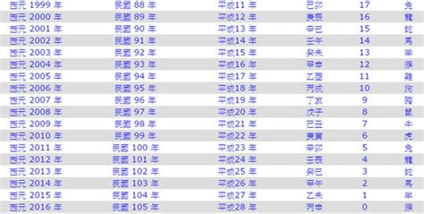 94年次屬什麼|1994是民國幾年？1994是什麼生肖？1994幾歲？